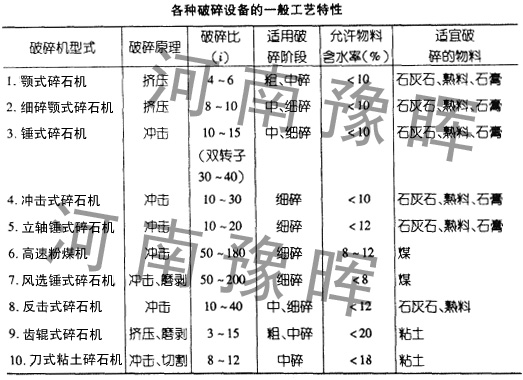 各种碎石机设备的一般工艺特性用图表解说，一目了然