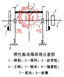 惯性振动筛工作原理示意图